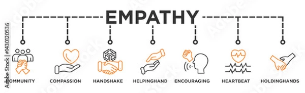 Fototapeta Empathy life cycle banner web icon illustration concept of sdlc with icon of Compassion, Handshake, Helping Hand, Heartbeat, Holding Hands, Encouraging Words, Community Support.