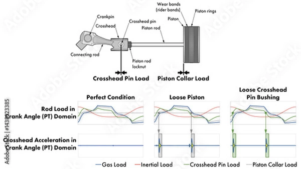 Fototapeta Line plot showing reciprocating compressor running gear, rod load curves, and crosshead acceleration curves for ideal, loose crosshead pin, and loose piston fault conditions