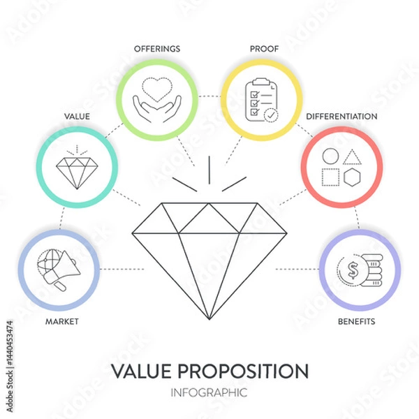 Fototapeta Value proposition strategy model infographic diagram chart banner template for presentation has market, value, offering, proof, differentiation and benefit. Unique benefits, service offer to customers