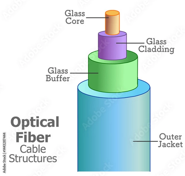 Obraz Optical fiber optic cable structure parts,  diagram. Fiberoptic anatomy glass core, buffer, outer jacket, copper cladding, strength member, reflection light . Colored components. Vector illustration
