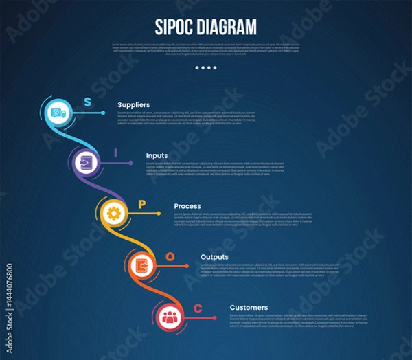Fototapeta SIPOC diagram analysis infographic template with creative circle swirl line connection waterfall structure dark background style with 5 point for slide presentation