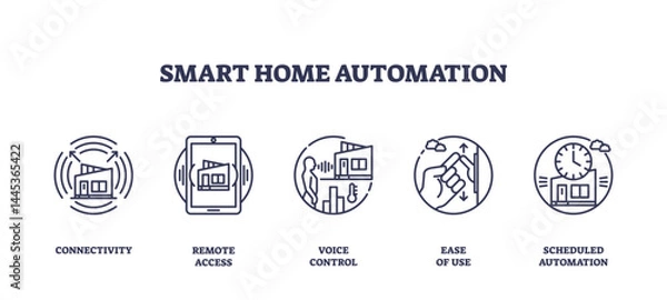 Obraz Smart home automation features connectivity, remote access, and voice control, highlighting seamless control and scheduling, transparent background. Outline icons set