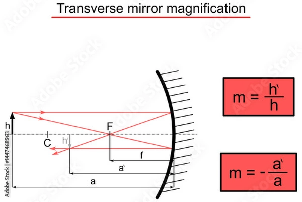 Fototapeta Transverse mirror magnification - schematic image and equation in red box