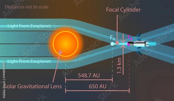 Obraz Illustration of solar gravitational lens showing Sun bending light rays to focus telescope