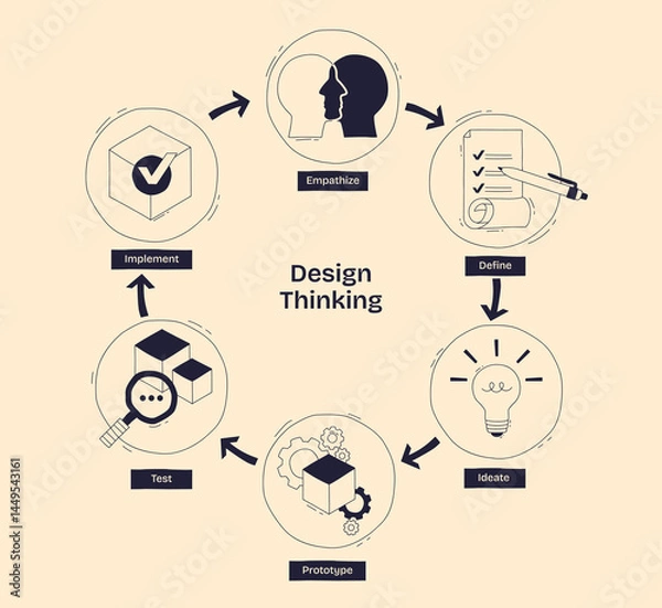 Fototapeta Design Thinking process visualized with icons for empathize, define, and ideate, showing step-by-step creative problem solving. Doodle style diagram