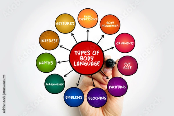 Fototapeta Types of Body language - range of nonverbal signals that you can use to communicate your feelings and intentions, mind map concept background