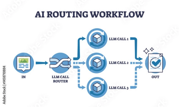 Fototapeta AI routing workflow shows input, call router, and LLM calls leading to output, illustrating automated decision processes. Outline diagram