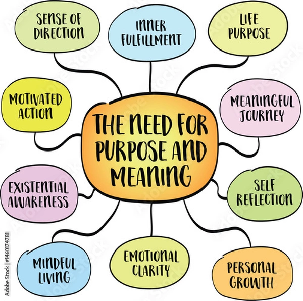 Obraz The need for purpose and meaning, a powerful and universal theme. Infographics mind map sketch.