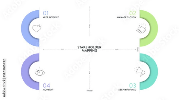 Obraz Stakeholder mapping strategy model infographic diagram chart banner template for presentation is visual tool to analyze stakeholders based on power and interest. Prioritize engagement strategy concept