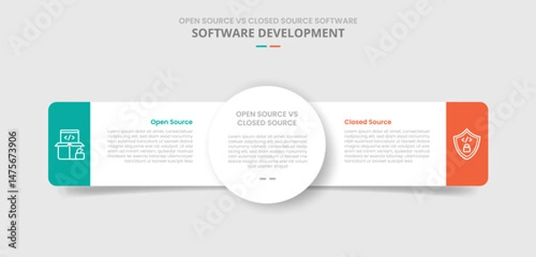 Fototapeta open source vs closed source software comparison for infographic with drop shadow style with big circle center and round rectangle side by side two point list information