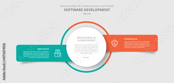 Fototapeta open source vs closed source software comparison for infographic with drop shadow style with big circle center with unbalance box container side by side two point list information