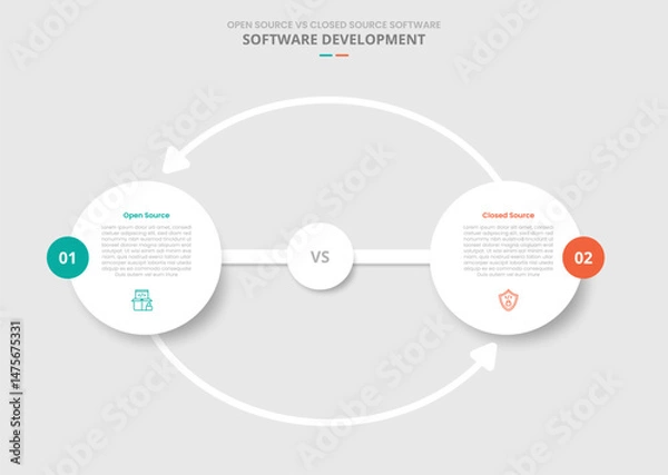 Fototapeta open source vs closed source software comparison for infographic with drop shadow style with big circle and arrow line cycle connection arrow two point list information