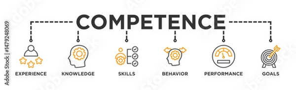 Obraz Competence banner web icon vector illustration concept with an icon of experience, knowledge, skills, behavior, performance, and goals