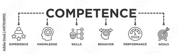Fototapeta Competence banner web icon vector illustration concept with an icon of experience, knowledge, skills, behavior, performance, and goals