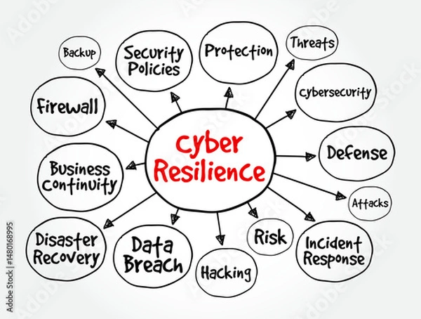 Fototapeta Cyber Resilience - entity's ability to continuously deliver the intended outcome, despite cyber attacks, mind map text concept background