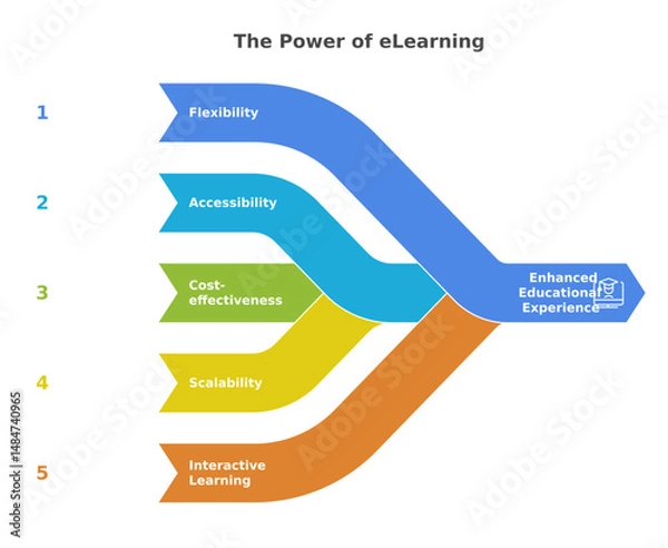 Fototapeta E-learning Power Infographic: A clear and compelling infographic illustrates the power of e-learning, highlighting key benefits for an enhanced educational experience. 