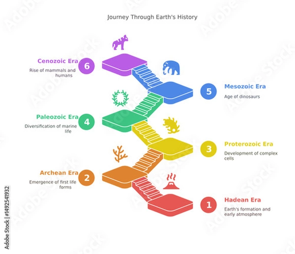 Fototapeta a visually engaging infographic showing a journey through earth's history, with a colorful staircase depicting different eras and significant events