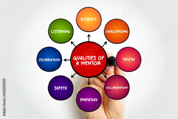Fototapeta Good qualities of a mentor mind map text concept for presentations and reports