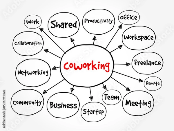 Fototapeta Coworking is an arrangement in which workers of different companies share an office space, mind map text concept background