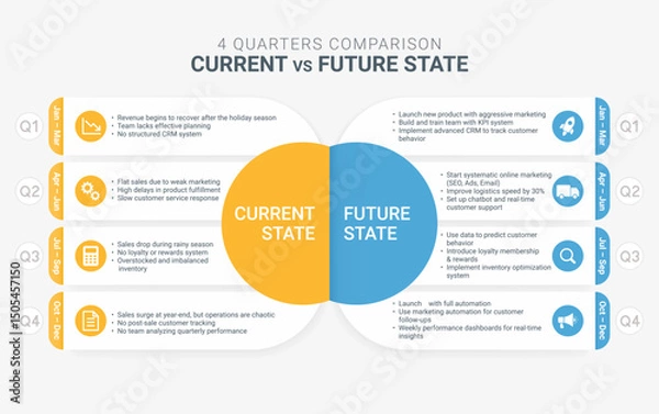 Obraz Current state vs future state project management templates