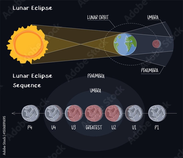 Obraz Infographic of lunar eclipse stages in flat style on black background. Moon's orbit, umber and penumbra. Blood moon phases. The contact of the earth shadow with the moon