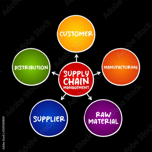 Fototapeta Supply Chain Management, the management of the flow of goods and services, between businesses and locations, mind map concept background