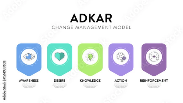 Obraz ADKAR framework diagram chart infographic with icon vector for banner presentation template has awareness, desire, knowledge, action and reinforcement. Change management model. Business and marketing.