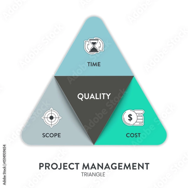 Fototapeta Project Management Triangle or Iron Triangle strategy framework infographic diagram chart presentation banner with icon vector has quality, scope (feature), time (schedule), cost (resources, budget).