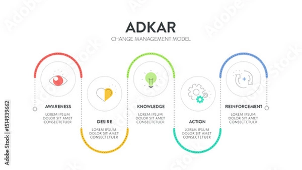 Fototapeta ADKAR framework diagram chart infographic with icon vector for banner presentation template has awareness, desire, knowledge, action and reinforcement. Change management model. Business and marketing.