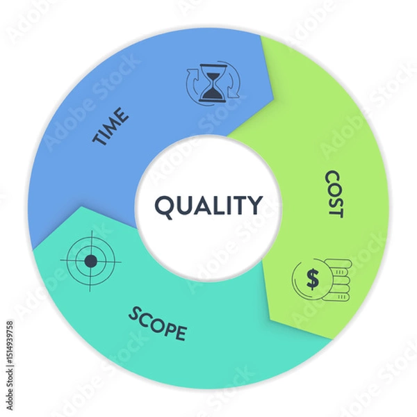 Fototapeta Project Management Triangle or Iron Triangle strategy framework infographic diagram chart presentation banner with icon vector has quality, scope (feature), time (schedule), cost (resources, budget).