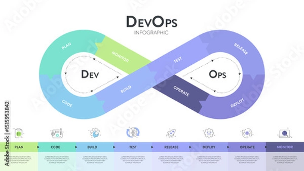 Fototapeta DevOps banner concept has 8 steps to analyze such as plan, code, build, operate, deploy, test, monitor and release for Software development and information technology operations. Infographic vector.