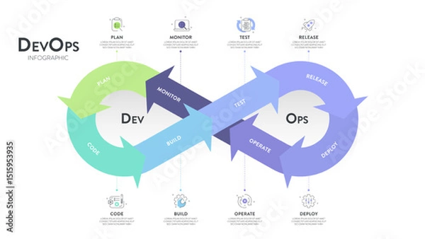 Obraz DevOps banner concept has 8 steps to analyze such as plan, code, build, operate, deploy, test, monitor and release for Software development and information technology operations. Infographic vector.