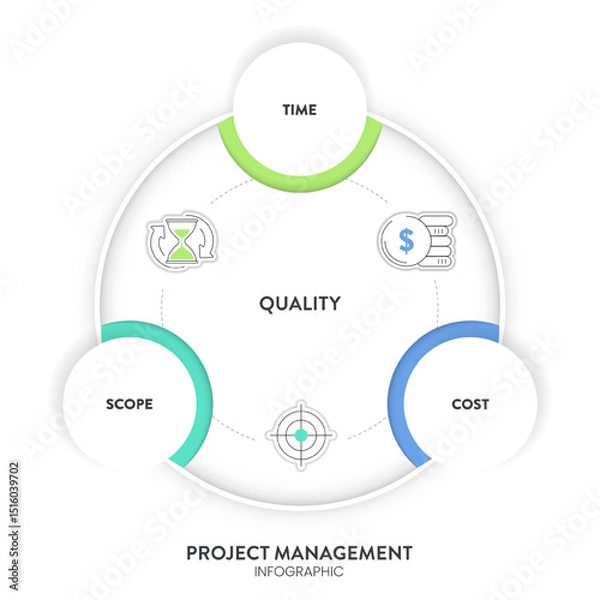 Fototapeta Time, Quality and Money or project management triangle framework infographic diagram chart presentation banner with icon has quality, scope (feature), time (schedule), cost (resources). Iron Triangle.