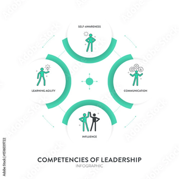 Fototapeta Competencies of leadership strategy presentation framework infographic diagram chart illustration banner template with icon vector has self awareness, communication, influence and learning agility.