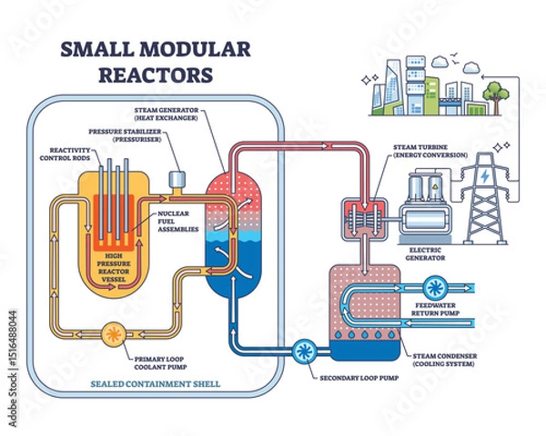 Obraz Small modular reactors show a reactor vessel, steam generator, and turbine system, illustrating nuclear energy flow. Outline diagram