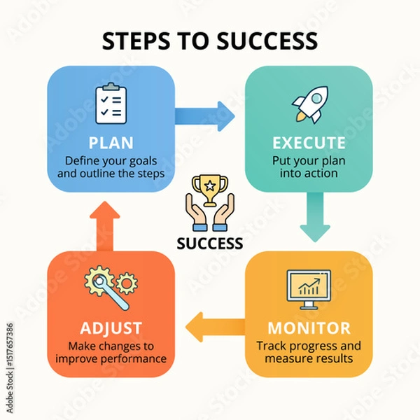 Obraz Colorful business infographic illustrating the four key steps to success: Plan, Execute, Monitor, and Adjust.