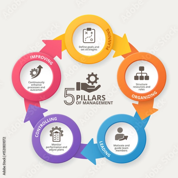 Obraz infographic visually represents the 5 Pillars of Management—Planning, Organizing, Leading, Controlling, and Improving.