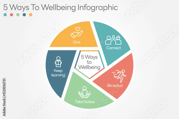Obraz Illustration of  5 Ways to Well being. There are five steps you can take to improve your mental health and well being. Connect, Get active, Take notice, Learn, Give. Vector Illustration.