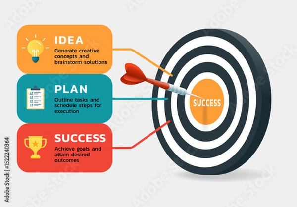Obraz Infographic success illustrates the 3-step path to achieving business goals through a clear process: Idea, Plan, and Success.