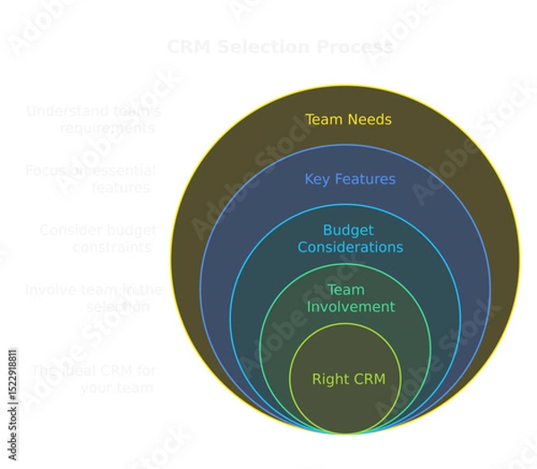 Obraz CRM Selection Process: An illustrative infographic simplifies the CRM selection process, highlighting crucial steps such as team needs, key features, budget considerations, and team involvement.