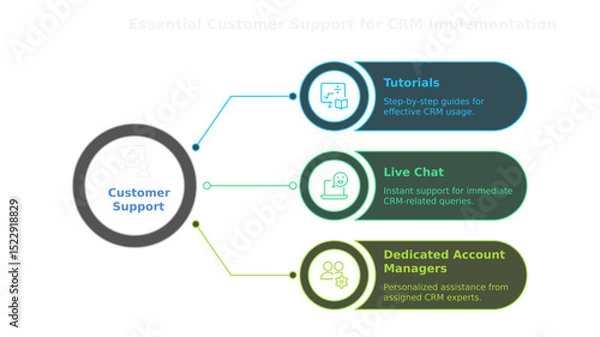 Fototapeta Empowering Support: A modern infographic detailing customer support channels, including tutorials, live chat, and dedicated account managers. This visual guide offers a clear.