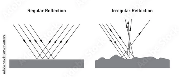 Obraz Regular Reflection and Irregular Reflection
