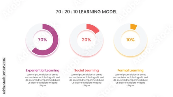 Fototapeta 70:20:10 Learning Model in 3 Circle Chart