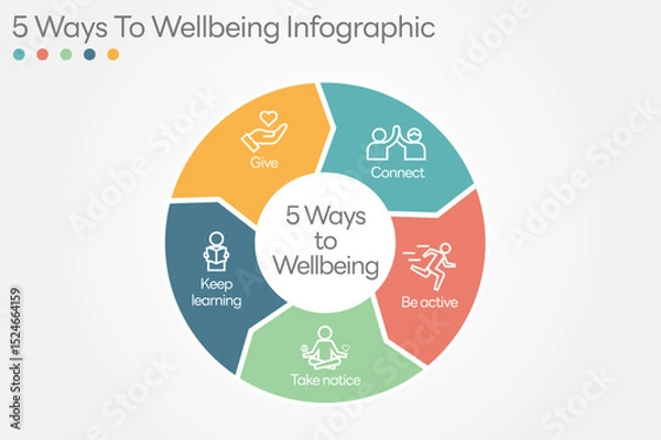 Obraz Illustration of  5 Ways to Wellbeing. There are five steps you can take to improve your mental health and wellbeing. Connect, Get active, Take notice, Learn, Give. All in a single layer.