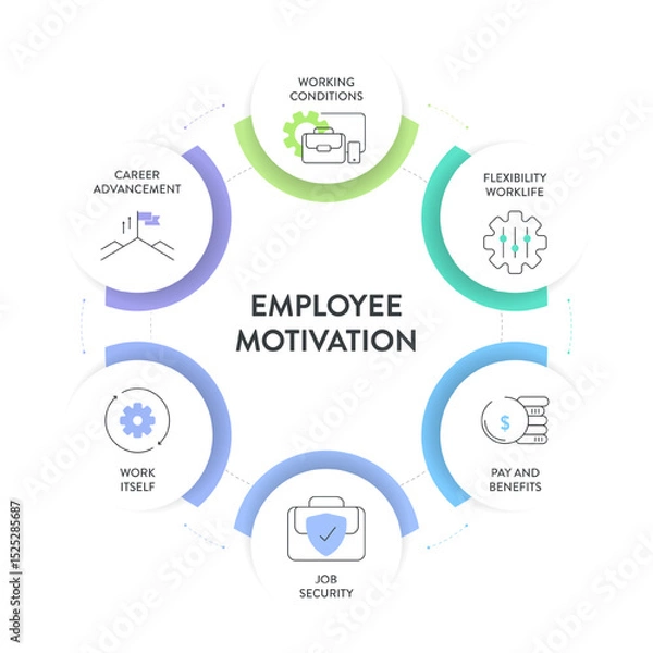 Fototapeta Employee Motivation framework infographic diagram chart illustration banner with icon vector template has flexibility worklife, pay and benefits, job security, career advancement and working condition