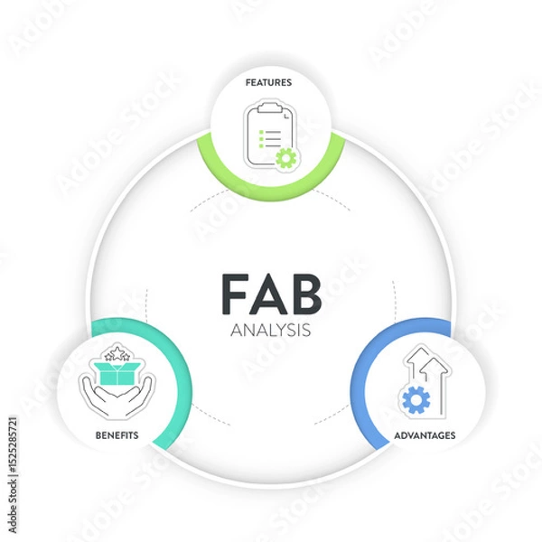 Fototapeta FAB analysis strategy model infographic diagram chart banner template with icon vector for presentation has features, advantages and benefits. Customer value and driving purchasing decisions concepts.