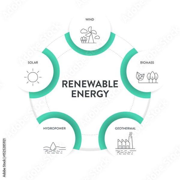 Fototapeta Renewable energy diagram chart infographic banner template with icon for presentation has solar, geothermal, biomass, wind and hydropower. Sustainable Energy Solutions. Carbon neutral and clean power.