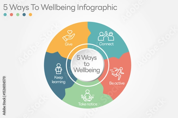 Obraz Illustration of  5 Ways to Wellbeing. There are five steps you can take to improve your mental health and wellbeing. Connect, Get active, Take notice, Learn, Give. All in a single layer.