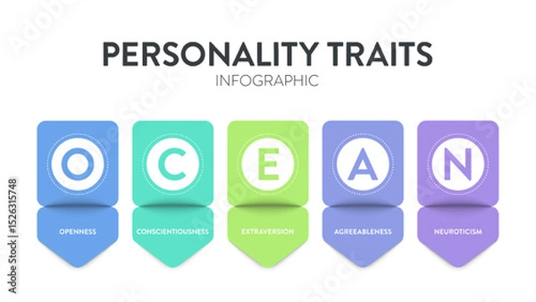 Fototapeta Big Five Personality Traits or OCEAN infographic has 4 types of personality, Agreeableness, Openness to Experience, Neuroticism, Conscientiousness and Extraversion. Mental health presentation vector.