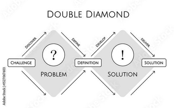 Obraz Double Diamond, Product and User Centric Design Thinking, Challenge, Definition, Solution